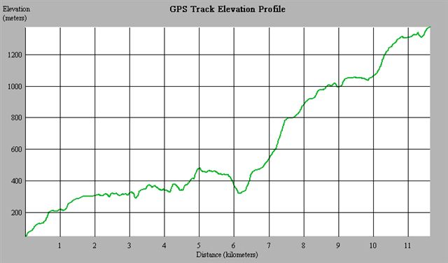 actual profile recorded on GPS