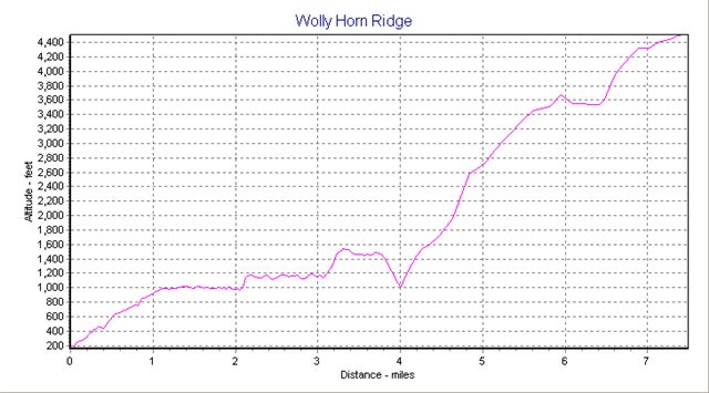 elevation profile derived from GIS information