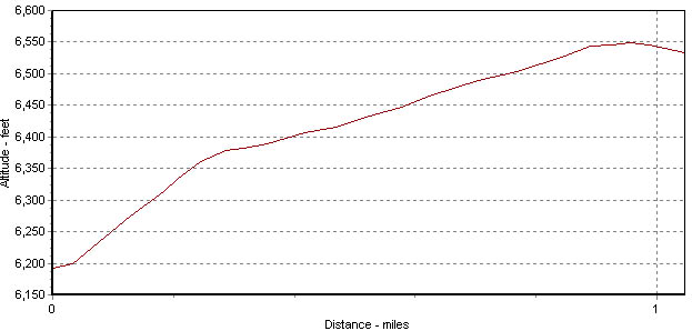 altitude profile for entry to north point track