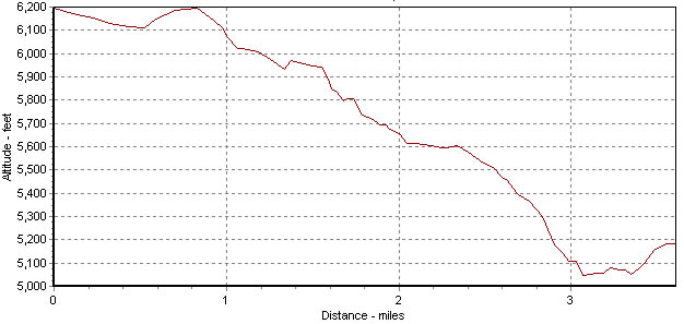 altitude profile of old trail