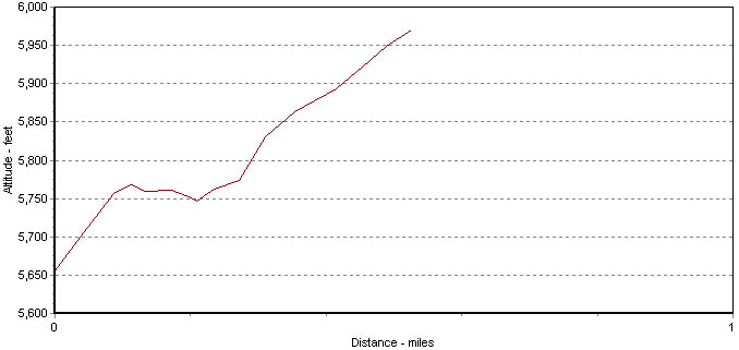 altitude profile for alternate track 3